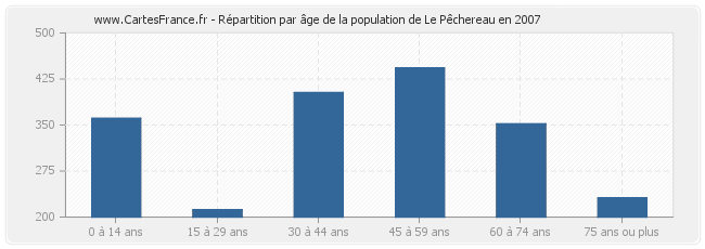 Répartition par âge de la population de Le Pêchereau en 2007